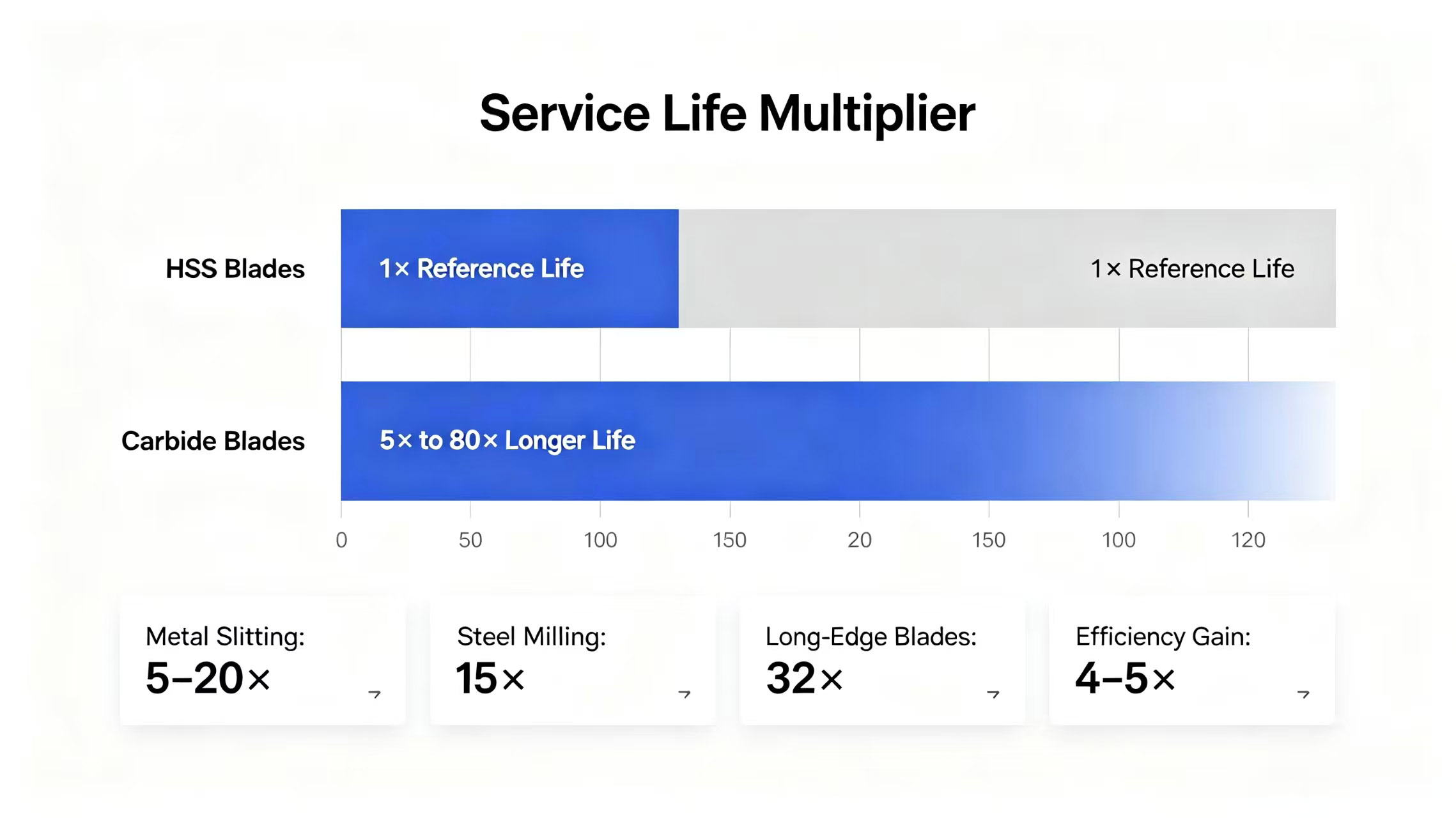 Life multiple comparison chart