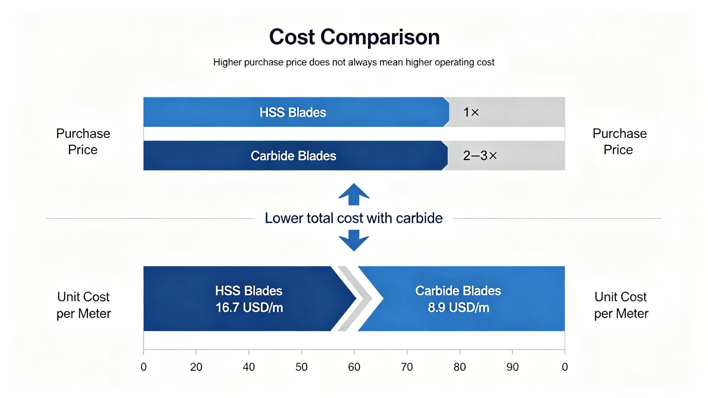 Cost comparison chart