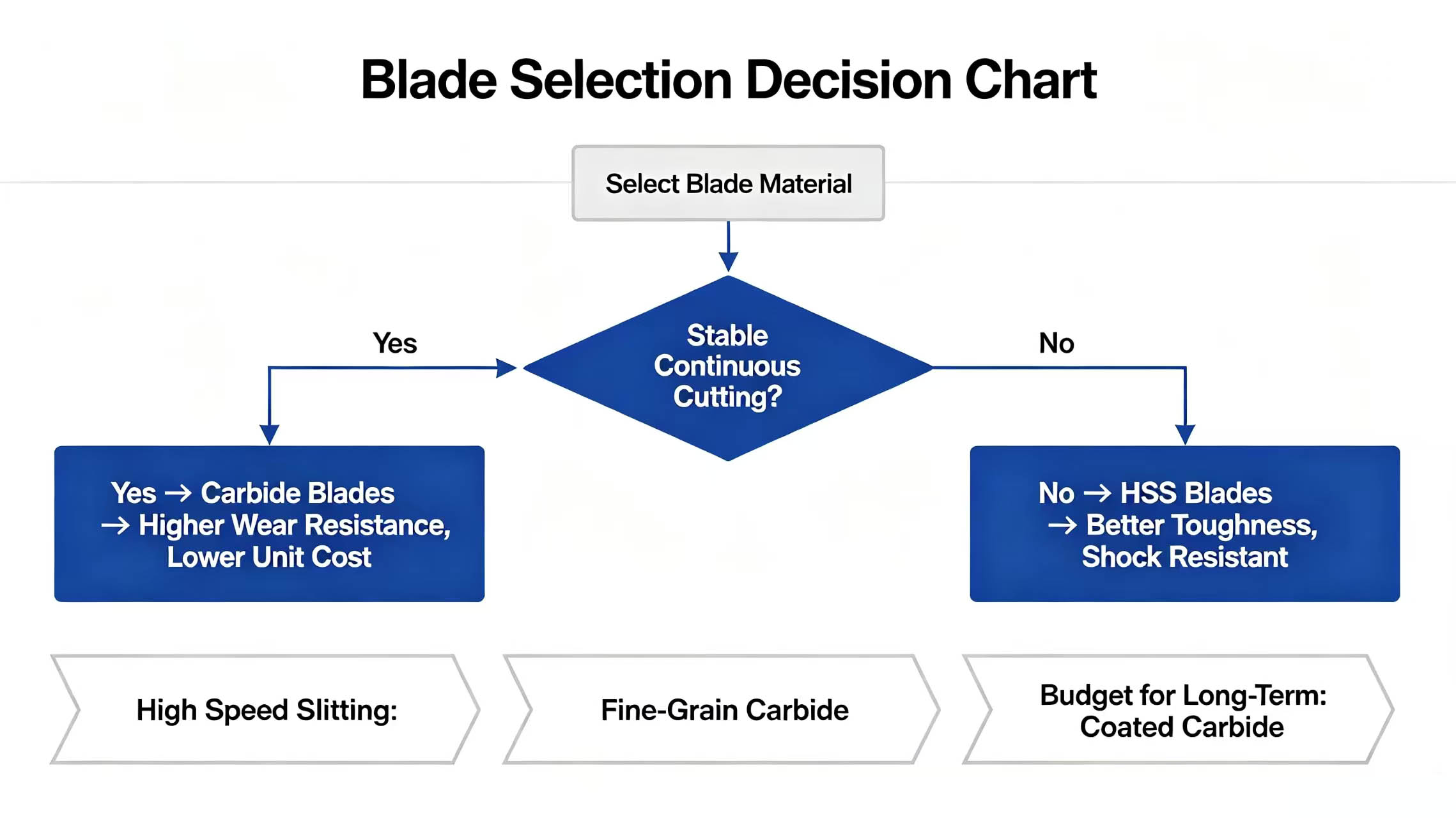 Selection decision diagram